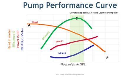 centrifugal pump characteristic curve|centrifugal pump efficiency chart.